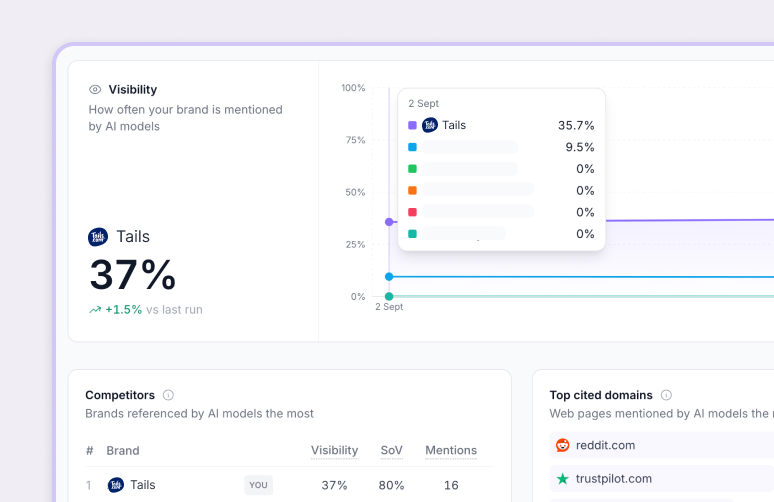 AI visibility monitoring across ChatGPT, Claude, Gemini, and more