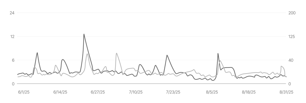 Poor performance graph showing manual content creation challenges